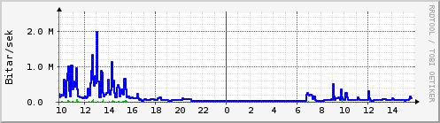 Sustu klukkustundir Graph