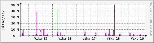 Sustu vikur Graph