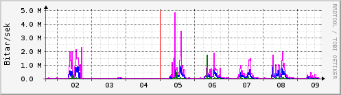 Sustu dagar Graph