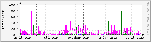 Undanfari r Graph