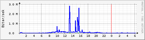 Sustu klukkustundir Graph