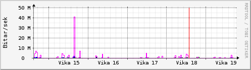 Sustu vikur Graph