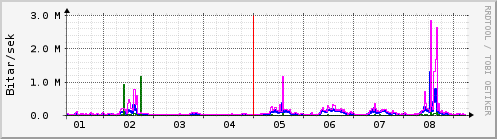 Sustu dagar Graph