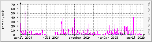 Undanfari r Graph