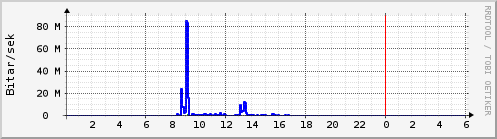 Sustu klukkustundir Graph