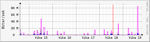 Sustu vikur Graph