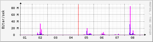 Sustu dagar Graph