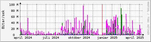 Undanfari r Graph