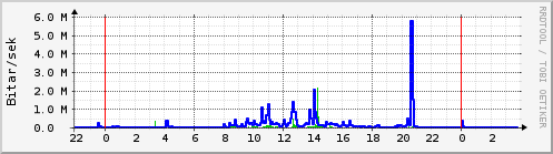 Sustu klukkustundir Graph