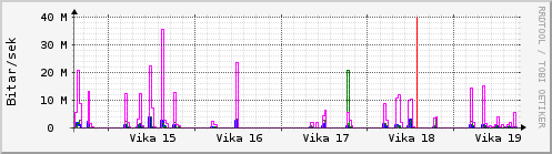 Sustu vikur Graph