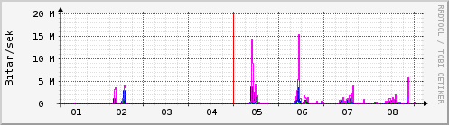 Sustu dagar Graph