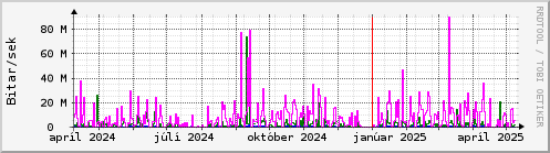 Undanfari r Graph