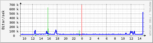 Sustu klukkustundir Graph