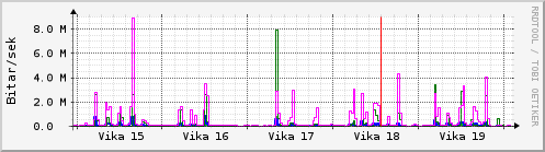 Sustu vikur Graph