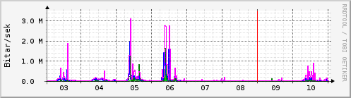 Sustu dagar Graph