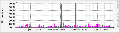 Undanfari r Graph