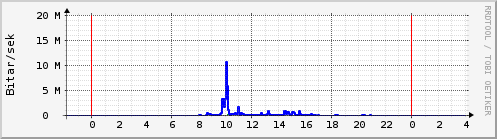 Sustu klukkustundir Graph