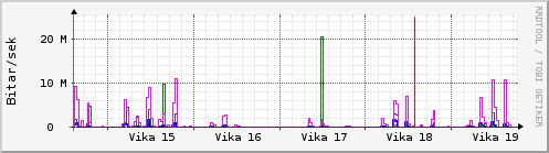 Sustu vikur Graph