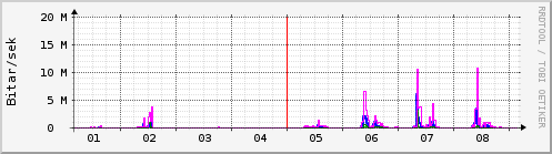 Sustu dagar Graph