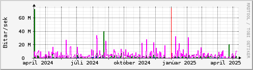 Undanfari r Graph