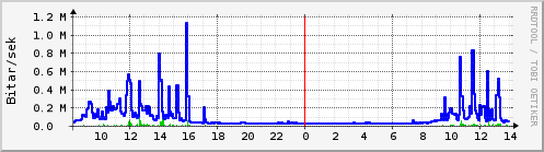 Sustu klukkustundir Graph