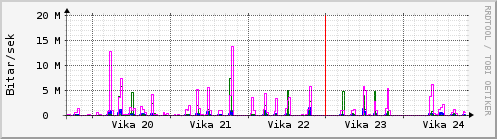 Sustu vikur Graph