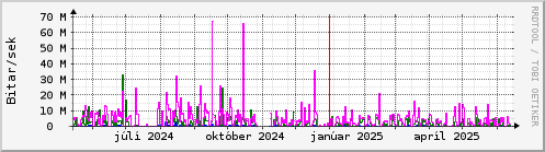 Undanfarið ár Graph