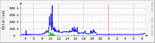 Sustu klukkustundir Graph