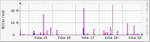 Sustu vikur Graph