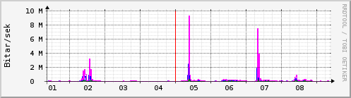 Sustu dagar Graph