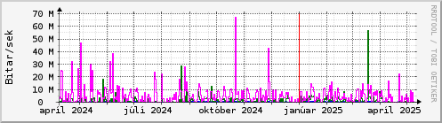 Undanfari r Graph