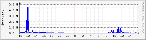 Sustu klukkustundir Graph