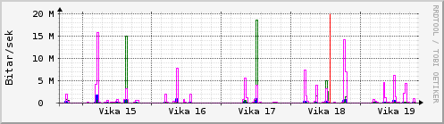 Sustu vikur Graph