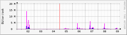 Sustu dagar Graph