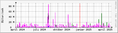 Undanfari r Graph