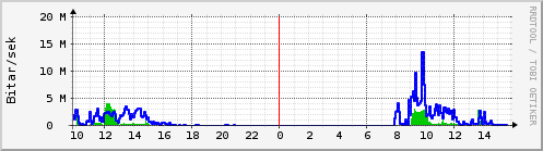 Sustu klukkustundir Graph