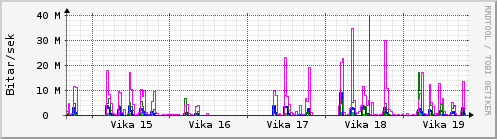 Sustu vikur Graph