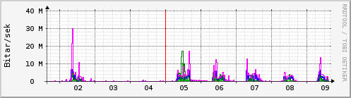 Sustu dagar Graph