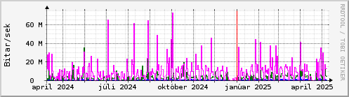 Undanfari r Graph