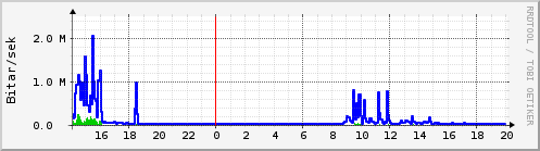 Sustu klukkustundir Graph