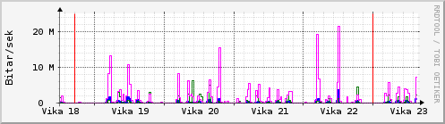 Sustu vikur Graph