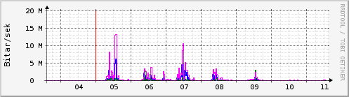 Sustu dagar Graph