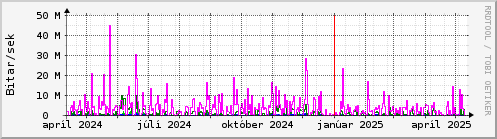 Undanfari r Graph