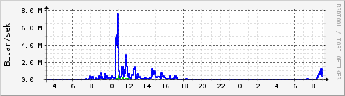 Sustu klukkustundir Graph