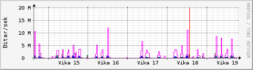 Sustu vikur Graph