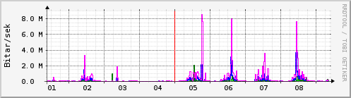 Sustu dagar Graph