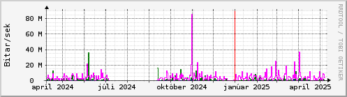 Undanfari r Graph