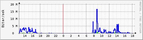 Sustu klukkustundir Graph