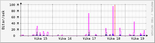 Sustu vikur Graph