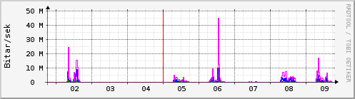 Sustu dagar Graph